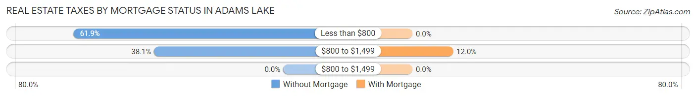 Real Estate Taxes by Mortgage Status in Adams Lake