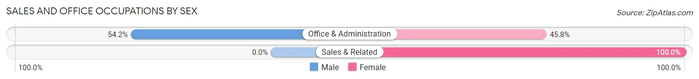 Sales and Office Occupations by Sex in Adams Lake