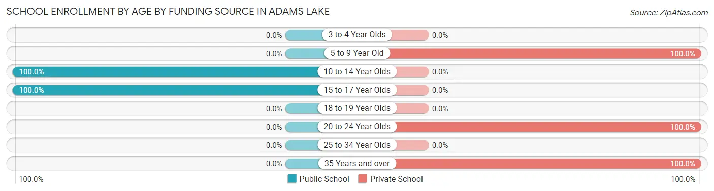 School Enrollment by Age by Funding Source in Adams Lake