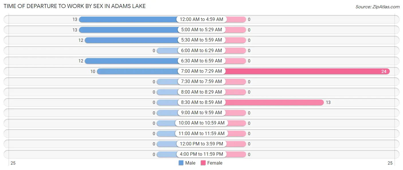 Time of Departure to Work by Sex in Adams Lake