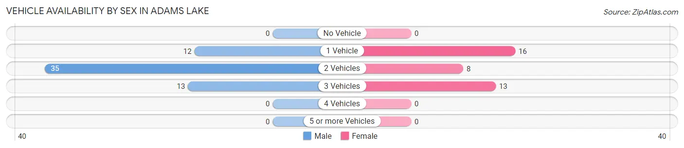 Vehicle Availability by Sex in Adams Lake