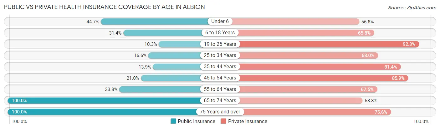 Public vs Private Health Insurance Coverage by Age in Albion