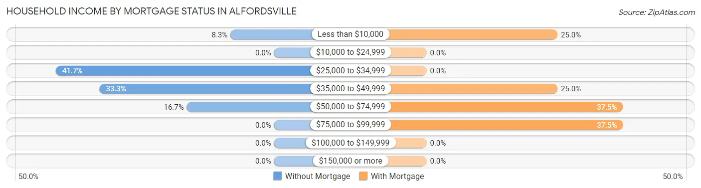 Household Income by Mortgage Status in Alfordsville