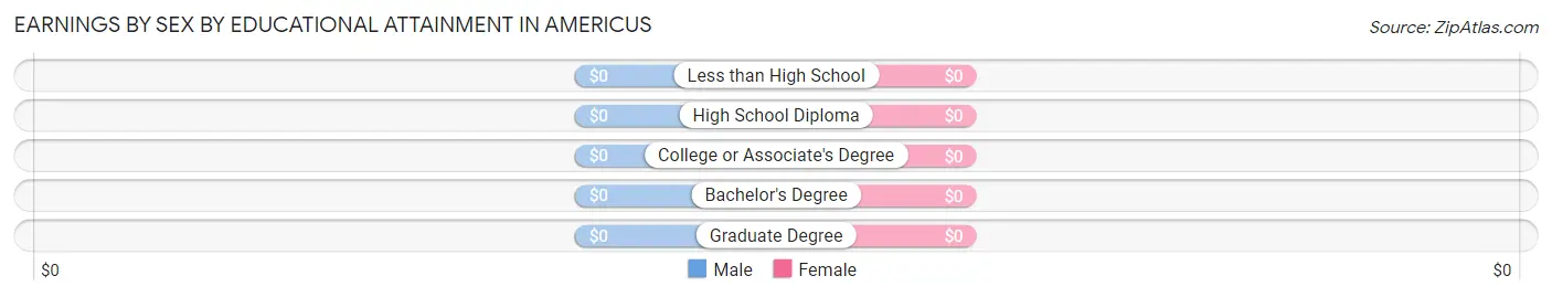 Earnings by Sex by Educational Attainment in Americus