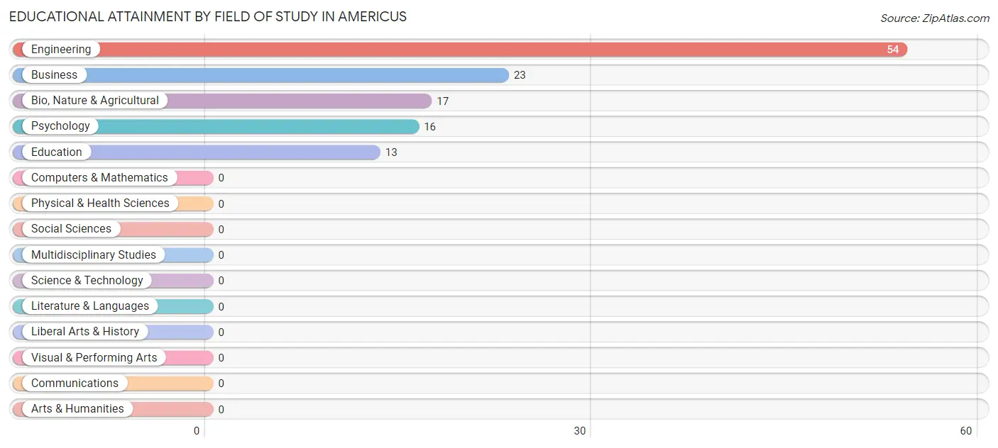 Educational Attainment by Field of Study in Americus