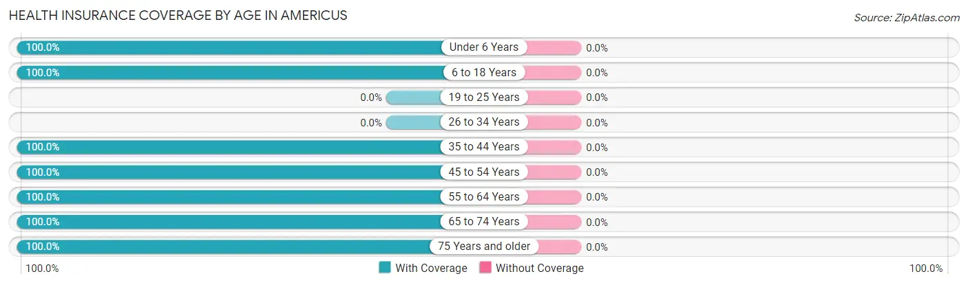 Health Insurance Coverage by Age in Americus