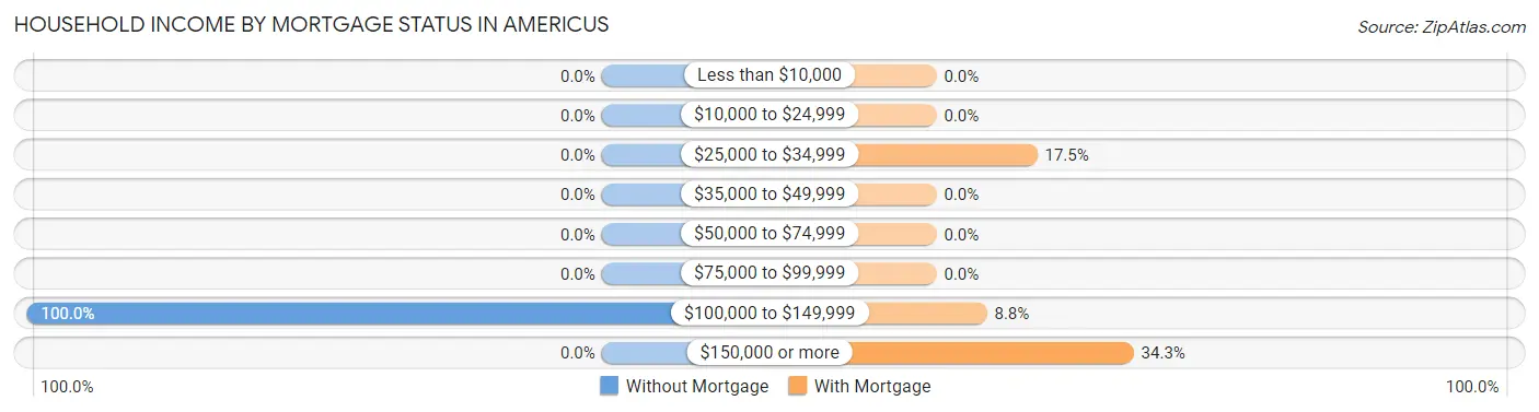 Household Income by Mortgage Status in Americus