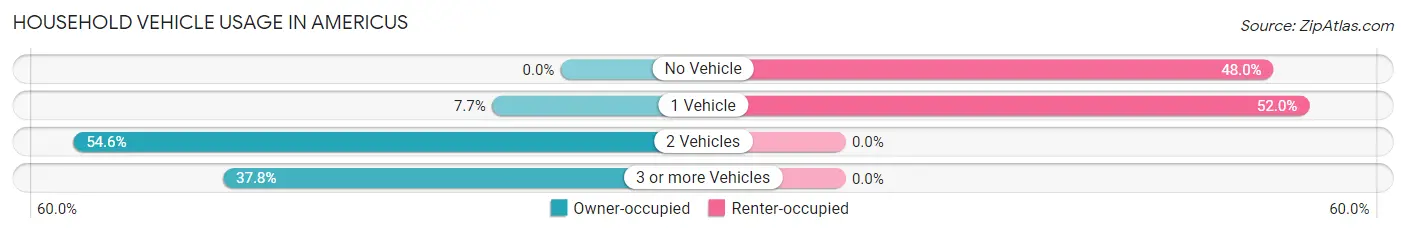 Household Vehicle Usage in Americus
