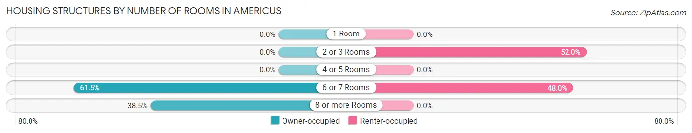 Housing Structures by Number of Rooms in Americus