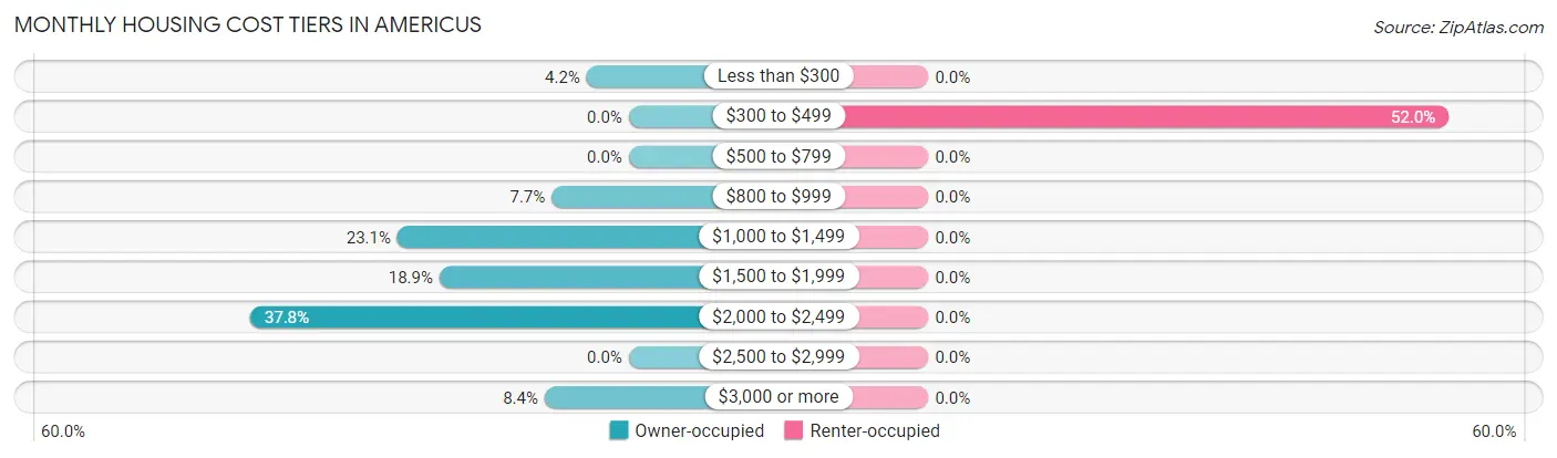 Monthly Housing Cost Tiers in Americus