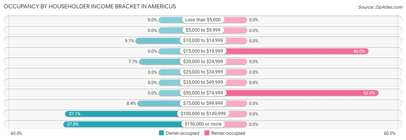 Occupancy by Householder Income Bracket in Americus
