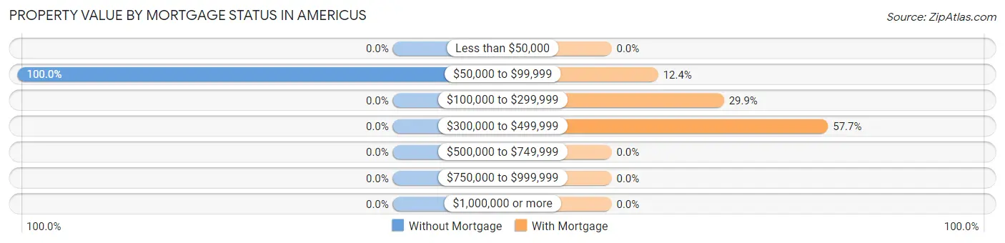 Property Value by Mortgage Status in Americus