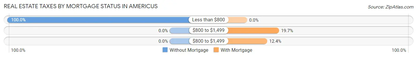 Real Estate Taxes by Mortgage Status in Americus