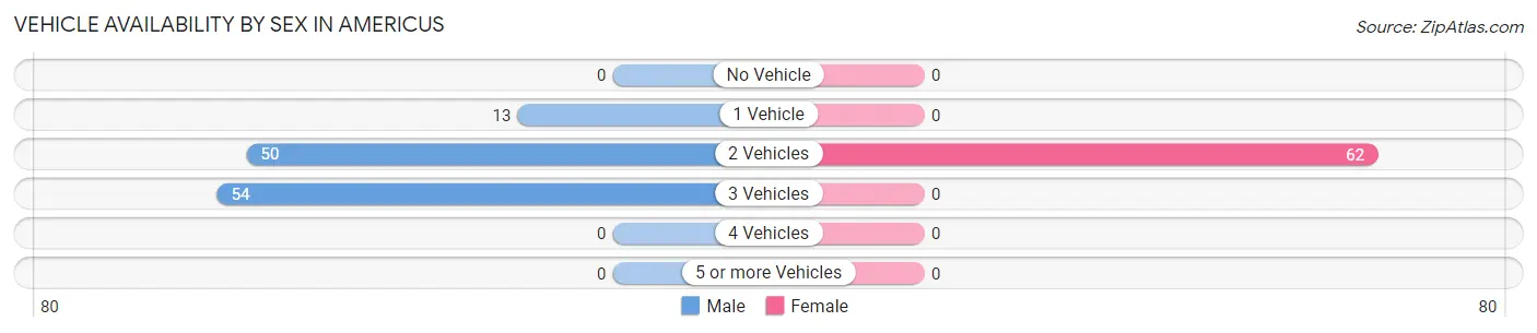Vehicle Availability by Sex in Americus