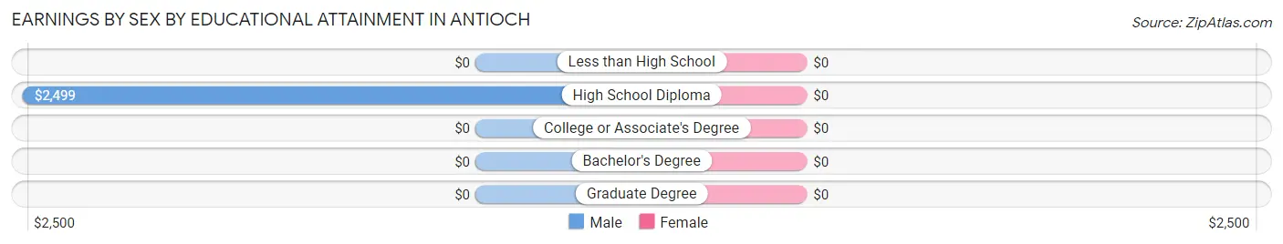 Earnings by Sex by Educational Attainment in Antioch