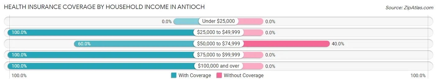 Health Insurance Coverage by Household Income in Antioch