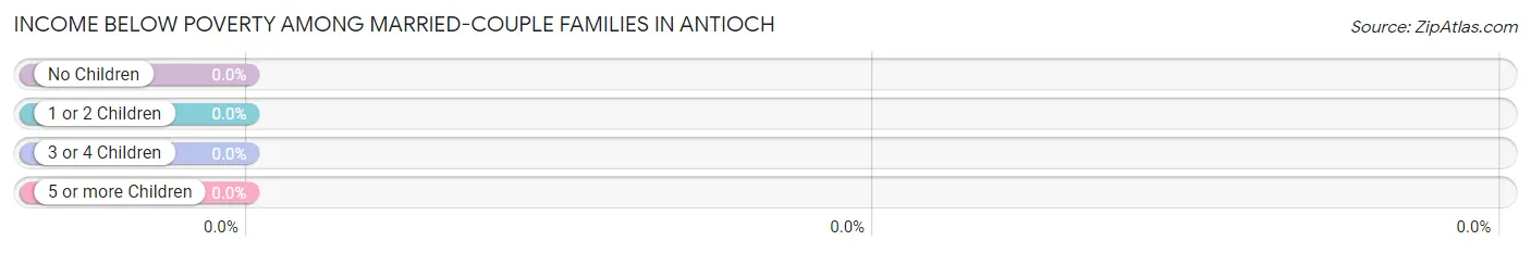 Income Below Poverty Among Married-Couple Families in Antioch