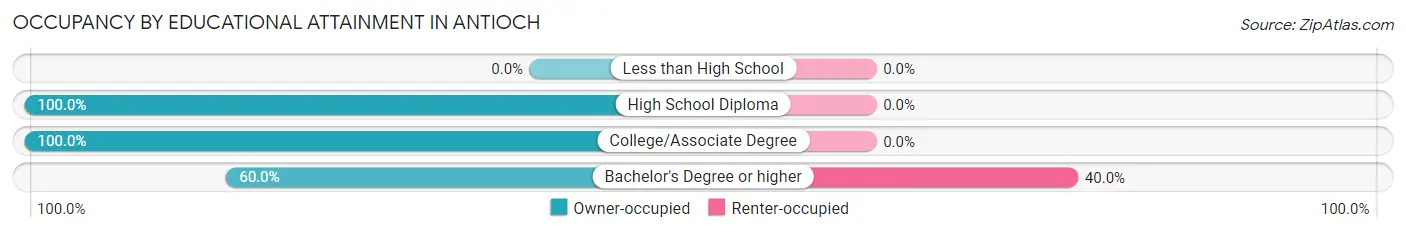 Occupancy by Educational Attainment in Antioch