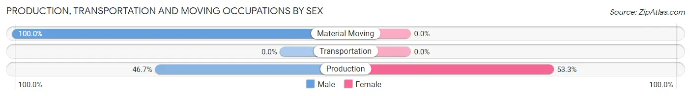 Production, Transportation and Moving Occupations by Sex in Antioch
