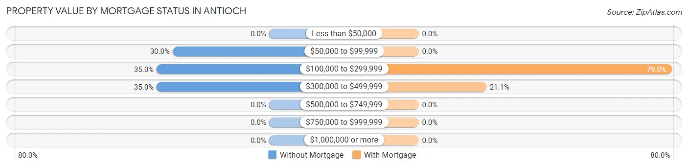 Property Value by Mortgage Status in Antioch