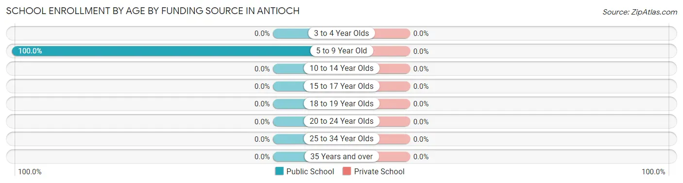 School Enrollment by Age by Funding Source in Antioch