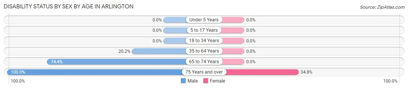 Disability Status by Sex by Age in Arlington