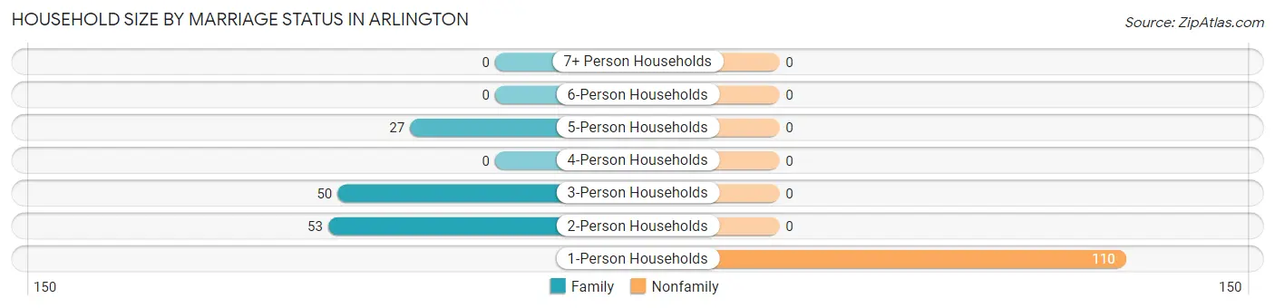 Household Size by Marriage Status in Arlington