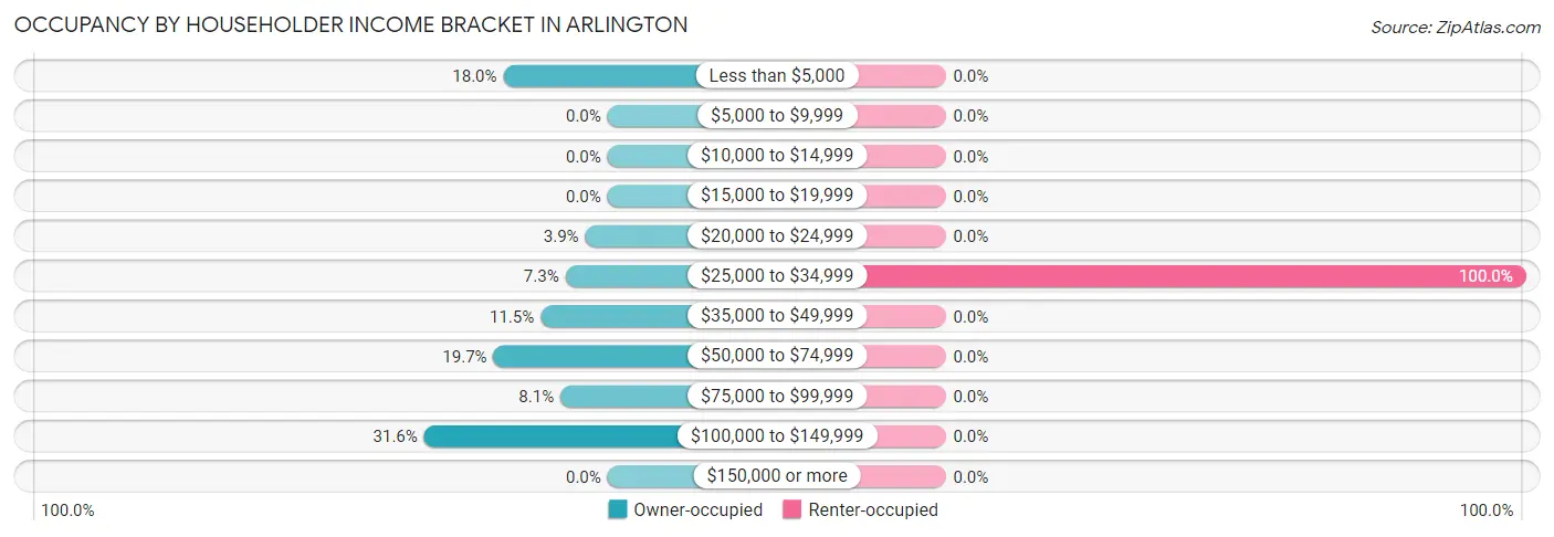 Occupancy by Householder Income Bracket in Arlington