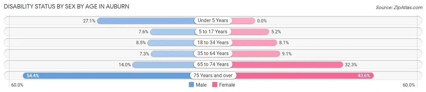 Disability Status by Sex by Age in Auburn