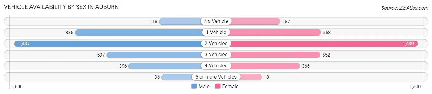 Vehicle Availability by Sex in Auburn