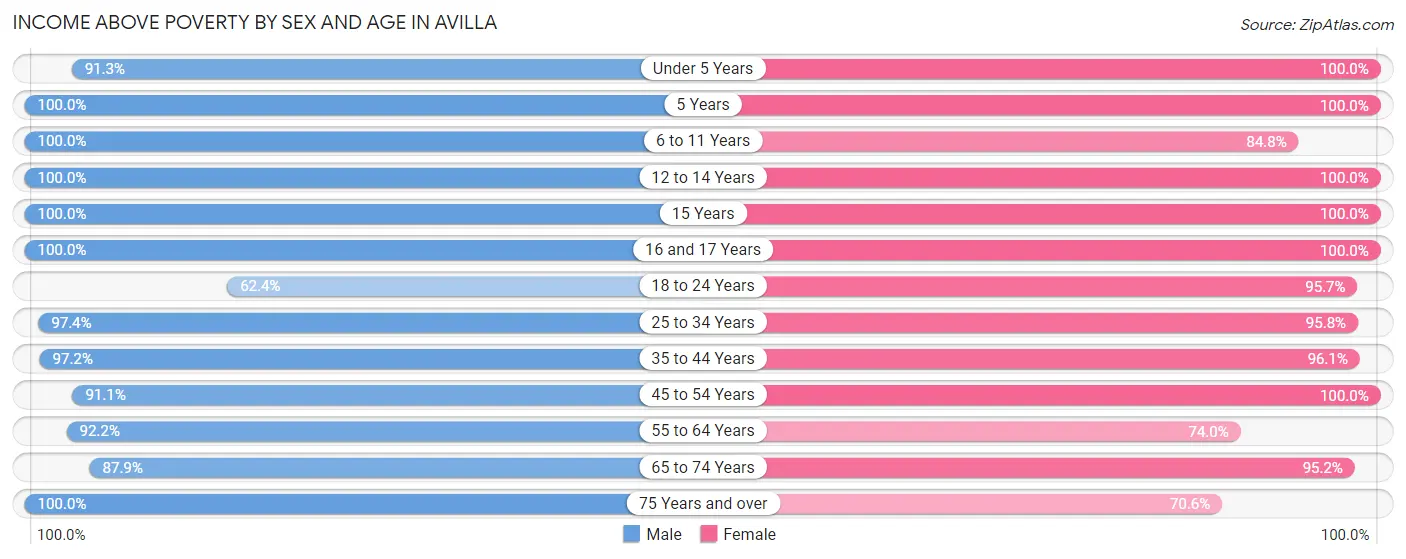 Income Above Poverty by Sex and Age in Avilla