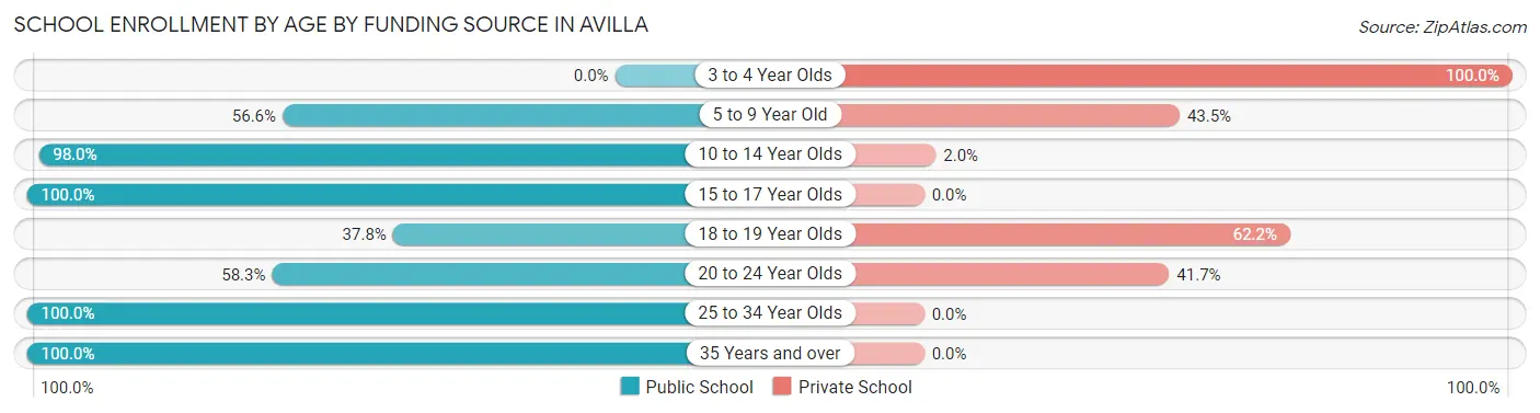 School Enrollment by Age by Funding Source in Avilla
