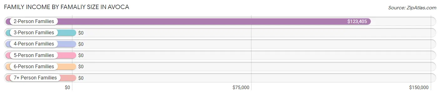 Family Income by Famaliy Size in Avoca