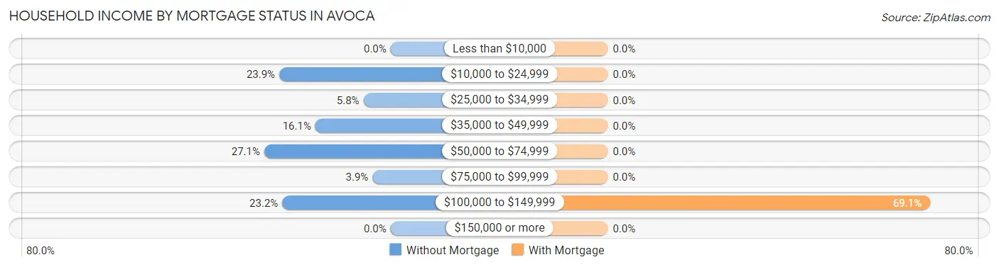 Household Income by Mortgage Status in Avoca