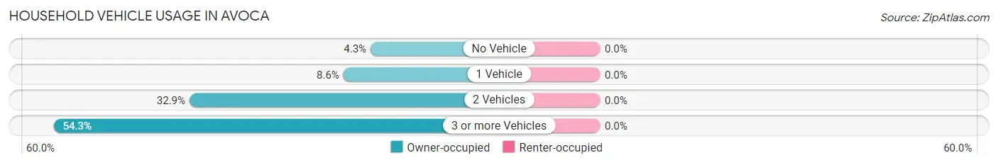 Household Vehicle Usage in Avoca