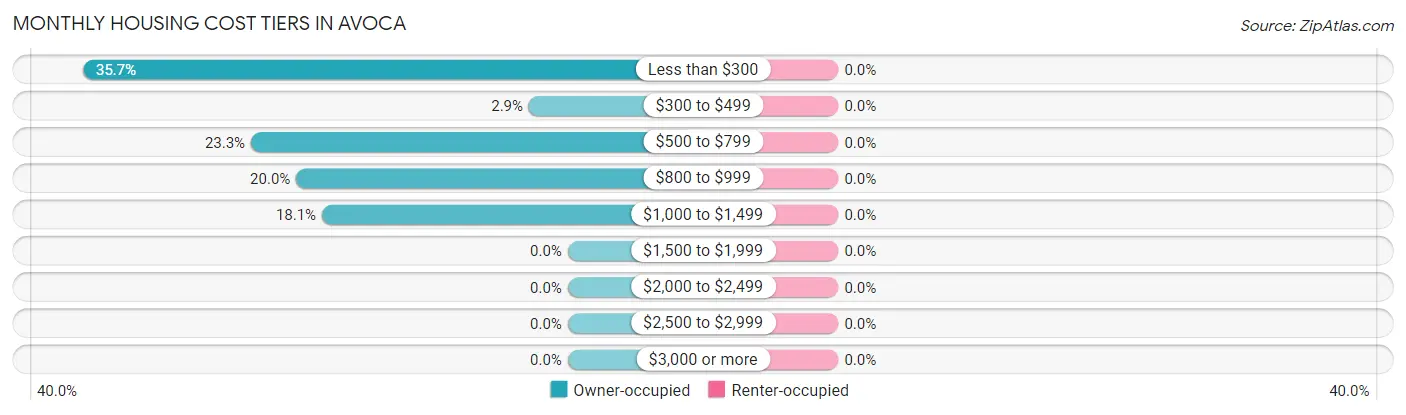 Monthly Housing Cost Tiers in Avoca