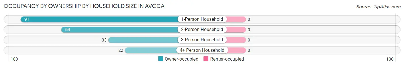 Occupancy by Ownership by Household Size in Avoca