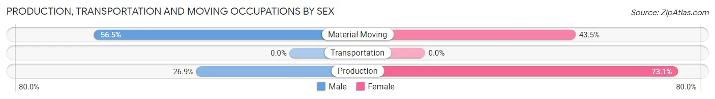 Production, Transportation and Moving Occupations by Sex in Avoca