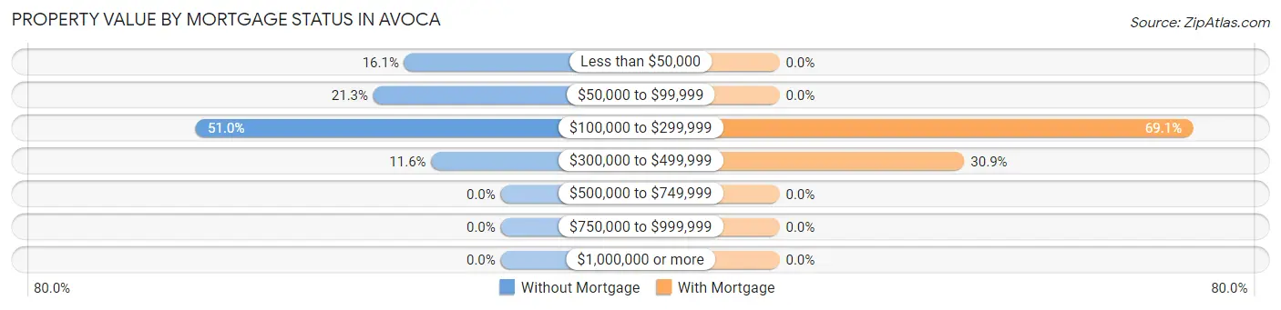 Property Value by Mortgage Status in Avoca