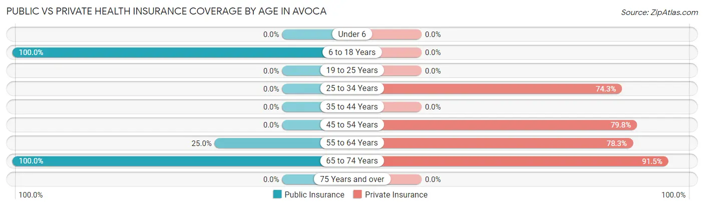 Public vs Private Health Insurance Coverage by Age in Avoca