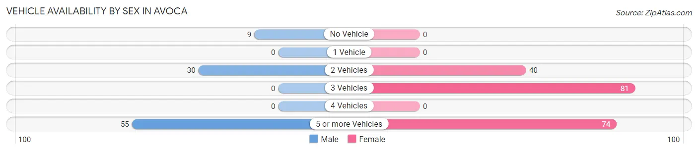 Vehicle Availability by Sex in Avoca