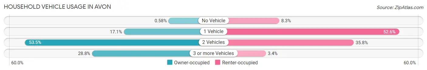 Household Vehicle Usage in Avon