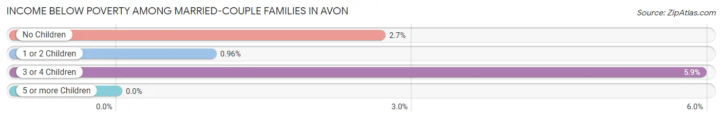 Income Below Poverty Among Married-Couple Families in Avon