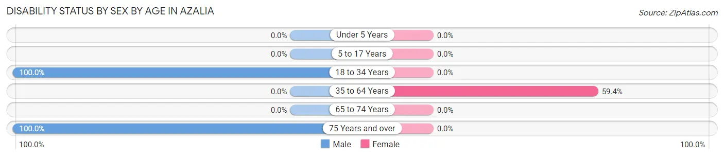 Disability Status by Sex by Age in Azalia