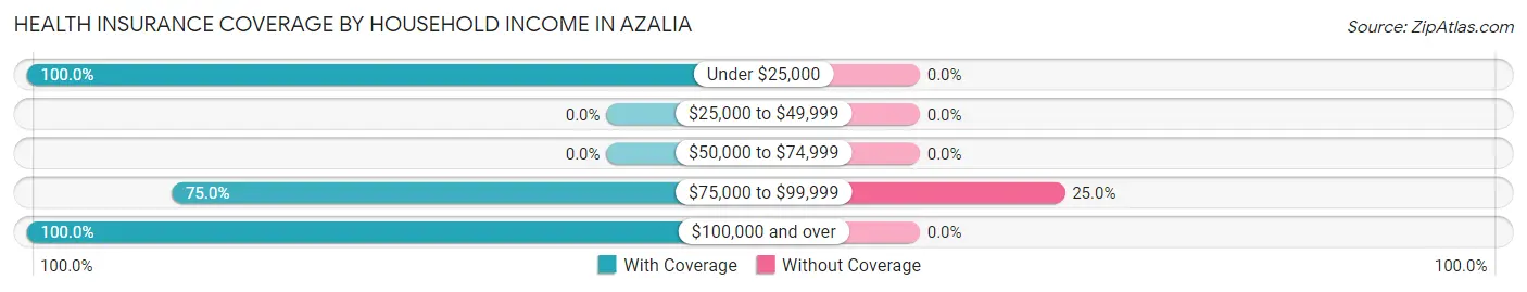 Health Insurance Coverage by Household Income in Azalia