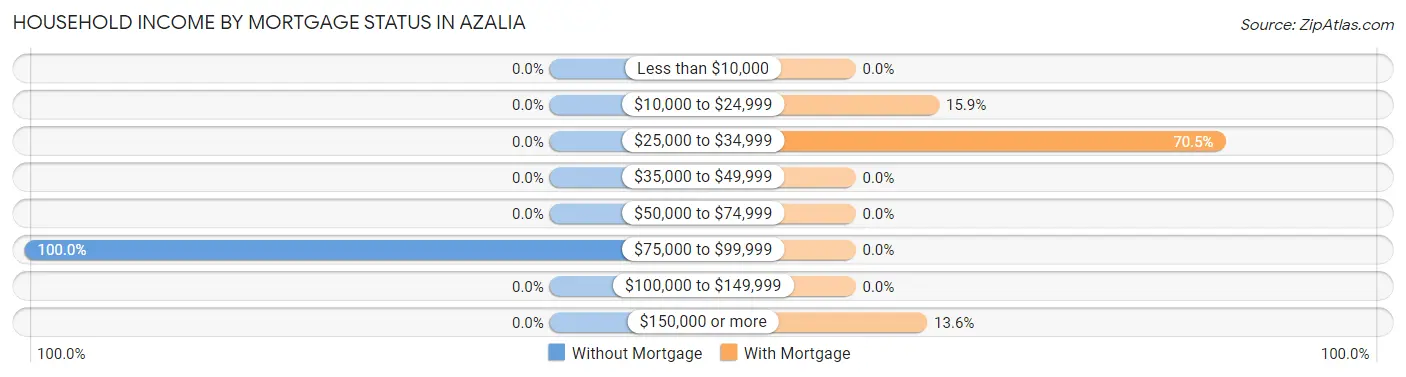 Household Income by Mortgage Status in Azalia