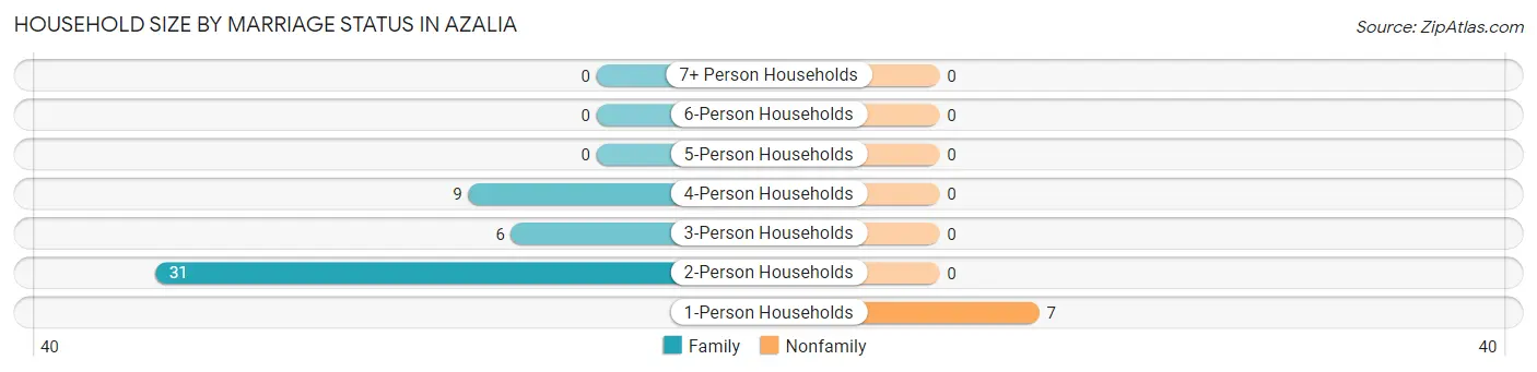 Household Size by Marriage Status in Azalia