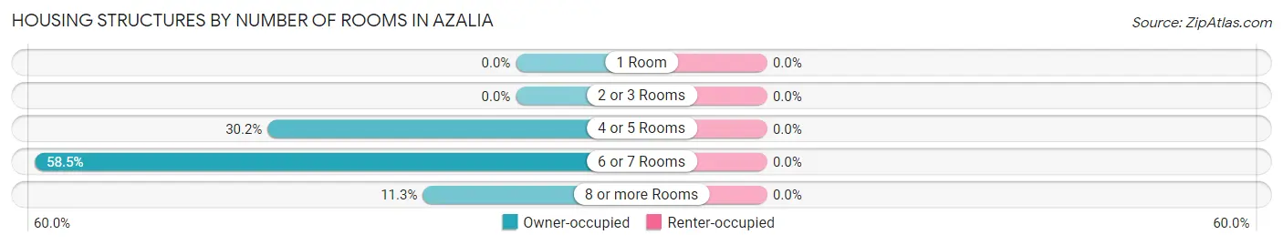 Housing Structures by Number of Rooms in Azalia