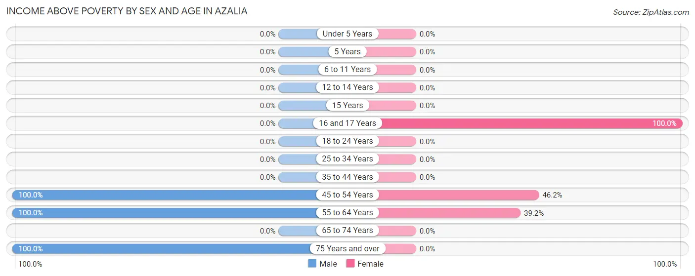 Income Above Poverty by Sex and Age in Azalia