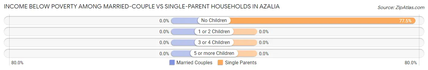 Income Below Poverty Among Married-Couple vs Single-Parent Households in Azalia